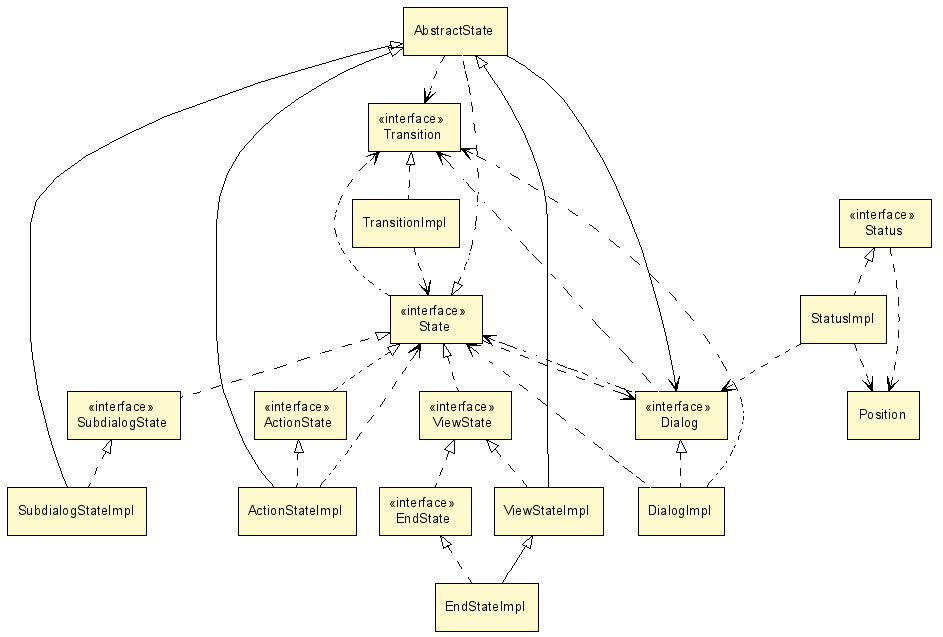 State-related class diagram